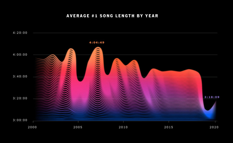 NewYorkTimes How Our Digitized World has Changed Music