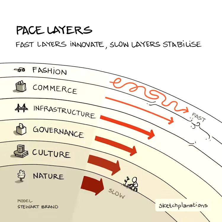 Stewart Brand's Pace Layers diagram