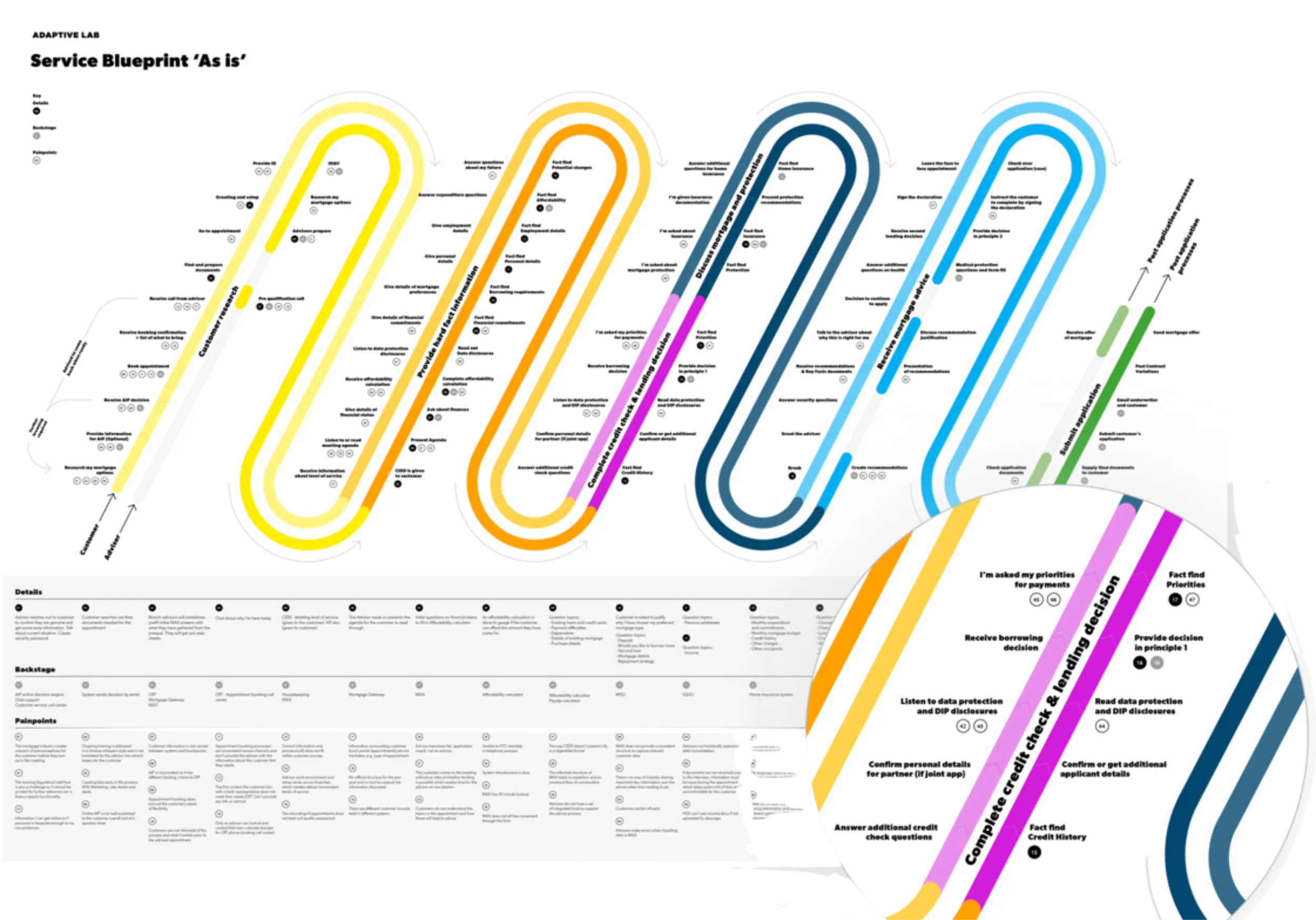 Service Design Case Study: Barclays Mortgages Application & Appointment Experience